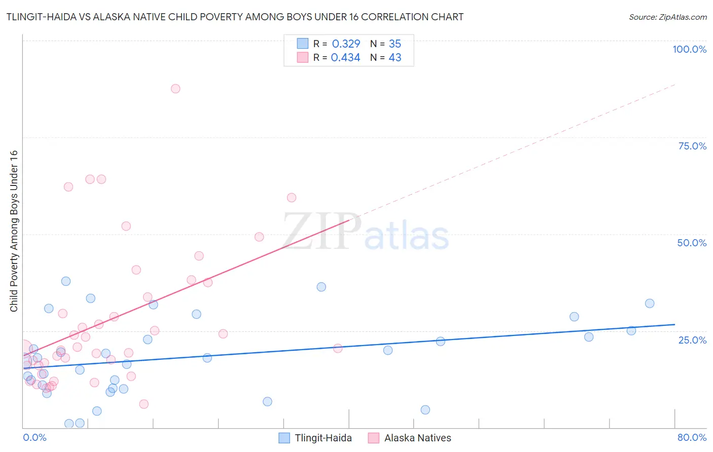 Tlingit-Haida vs Alaska Native Child Poverty Among Boys Under 16