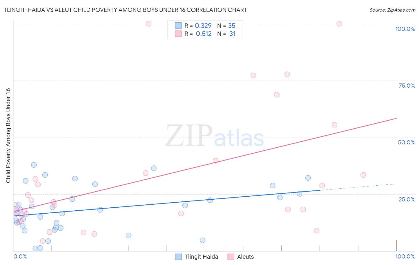 Tlingit-Haida vs Aleut Child Poverty Among Boys Under 16
