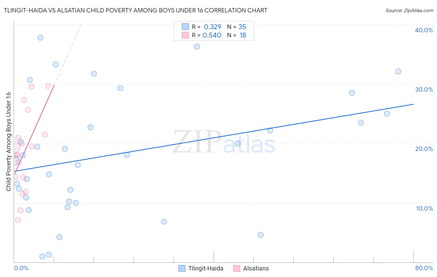Tlingit-Haida vs Alsatian Child Poverty Among Boys Under 16