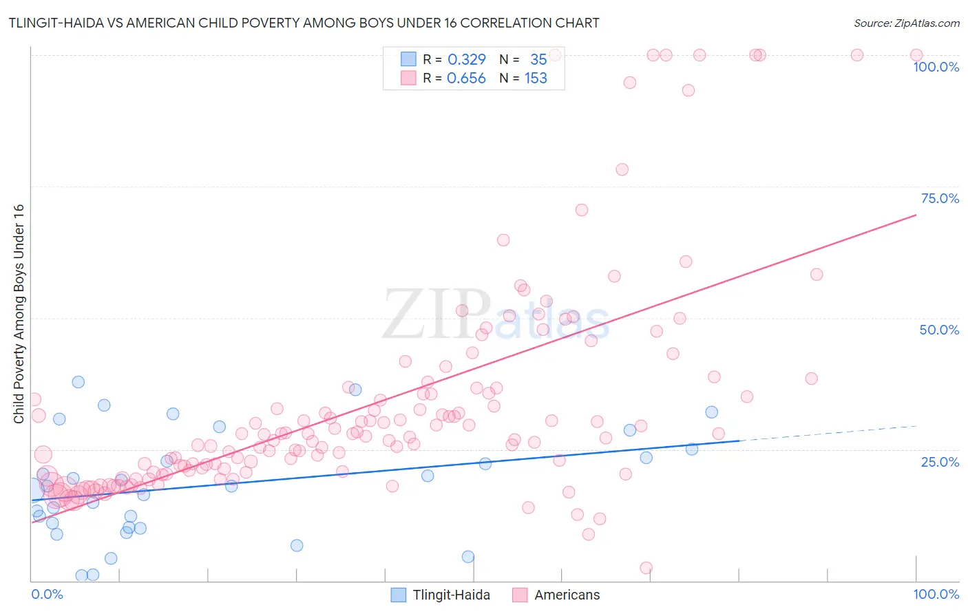 Tlingit-Haida vs American Child Poverty Among Boys Under 16