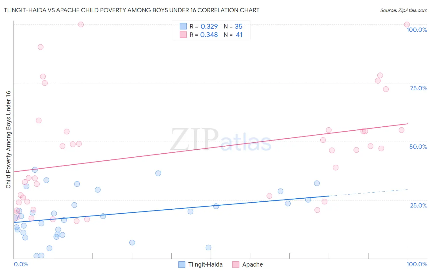 Tlingit-Haida vs Apache Child Poverty Among Boys Under 16