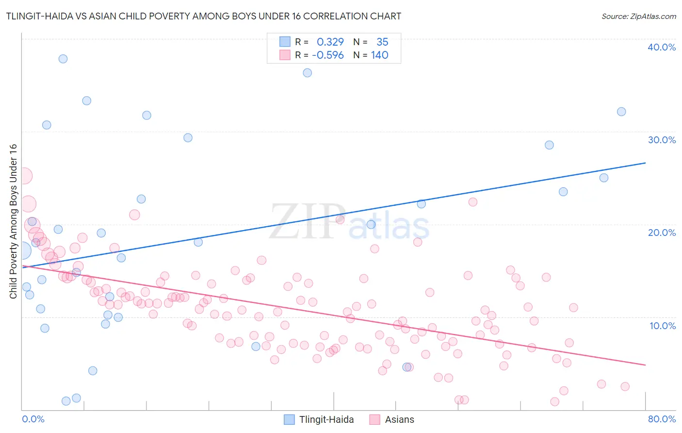 Tlingit-Haida vs Asian Child Poverty Among Boys Under 16