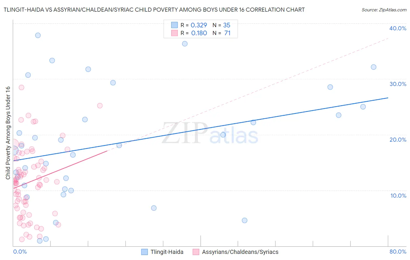 Tlingit-Haida vs Assyrian/Chaldean/Syriac Child Poverty Among Boys Under 16