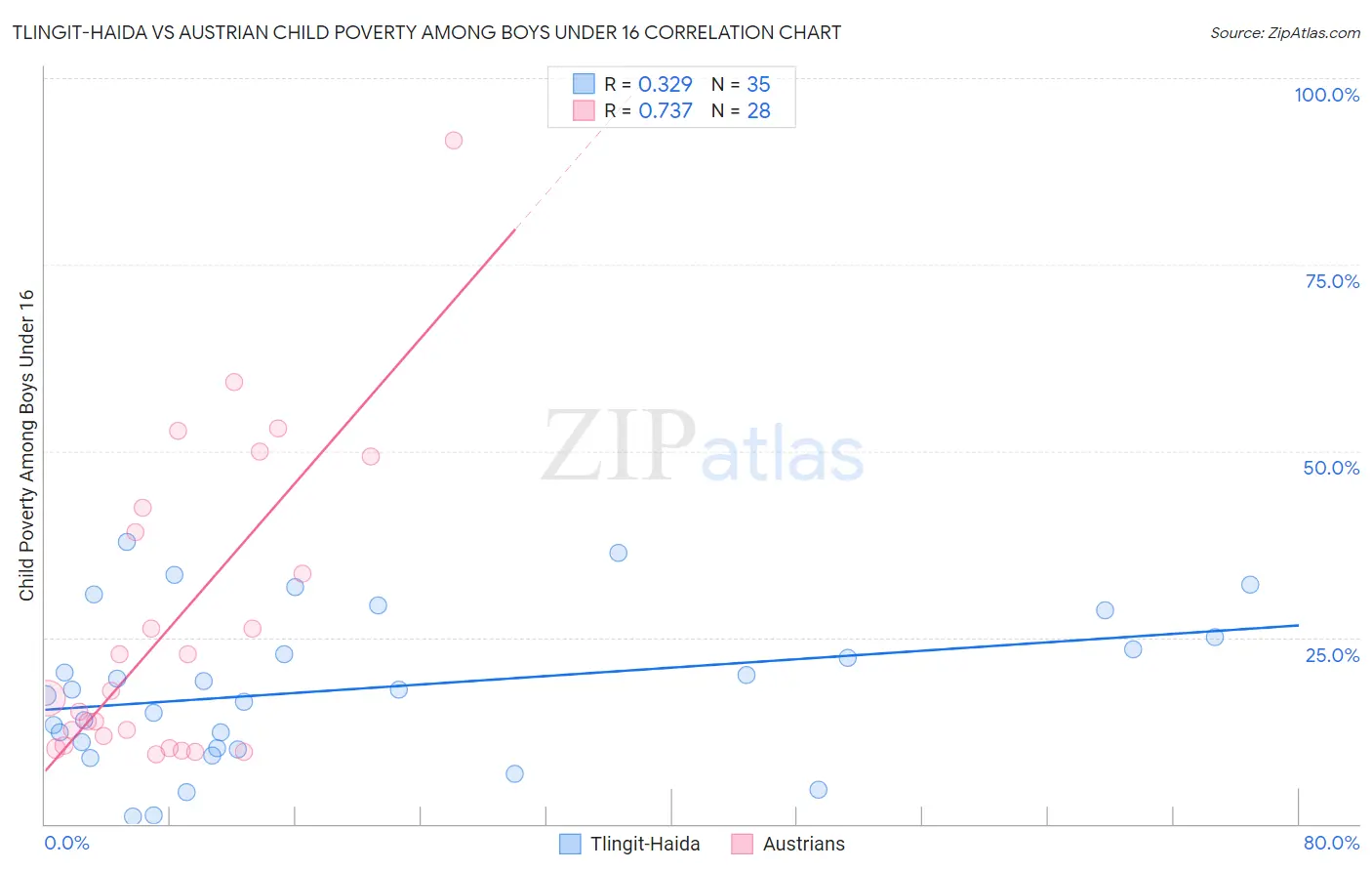 Tlingit-Haida vs Austrian Child Poverty Among Boys Under 16