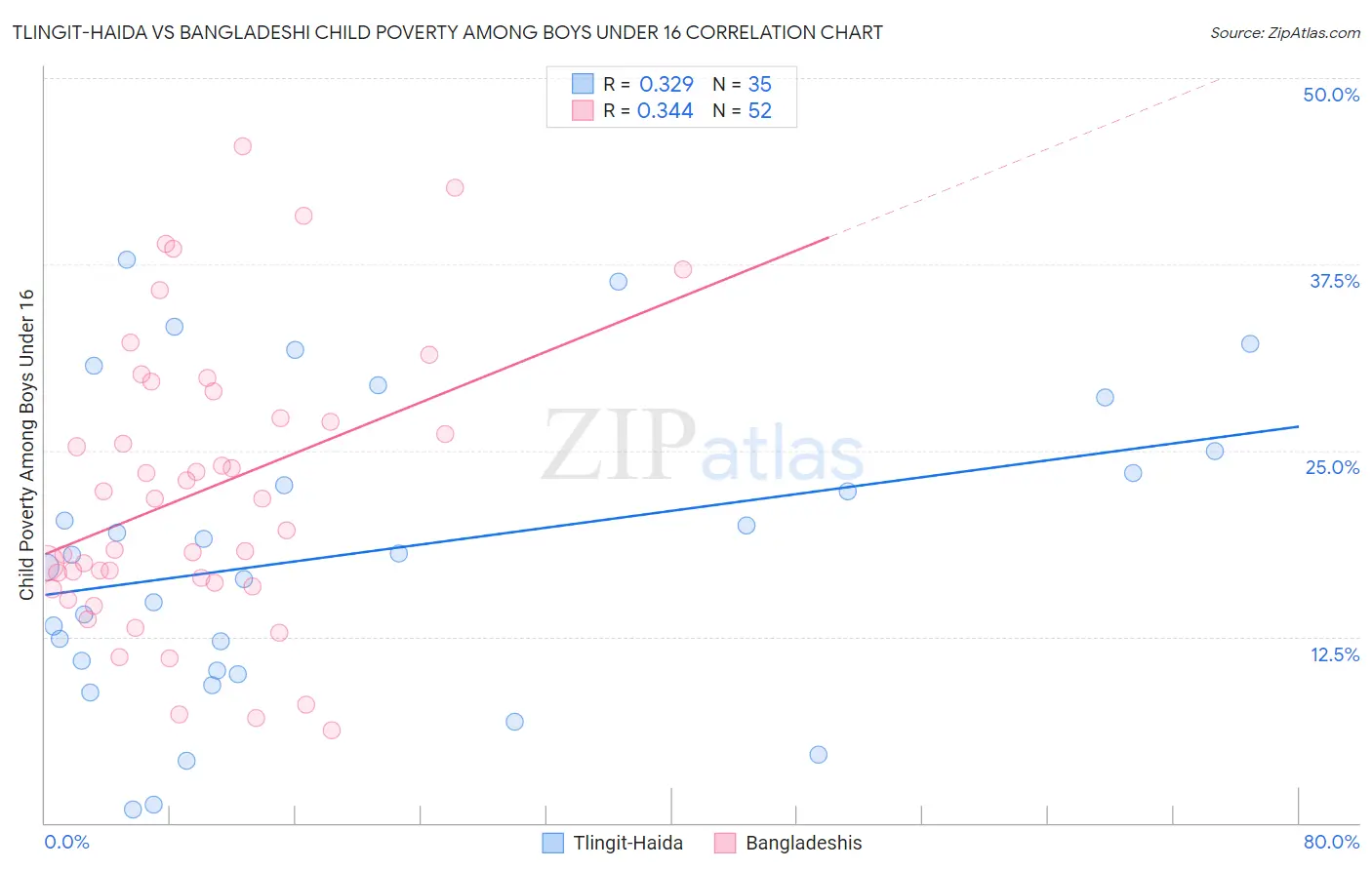 Tlingit-Haida vs Bangladeshi Child Poverty Among Boys Under 16