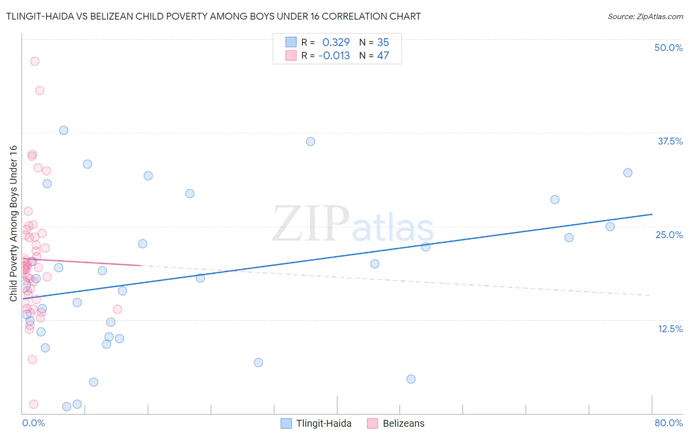 Tlingit-Haida vs Belizean Child Poverty Among Boys Under 16