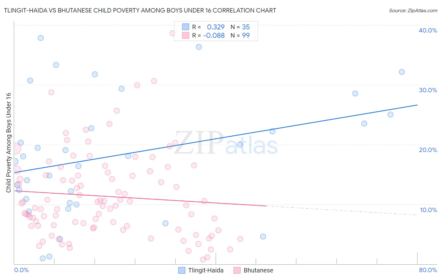 Tlingit-Haida vs Bhutanese Child Poverty Among Boys Under 16