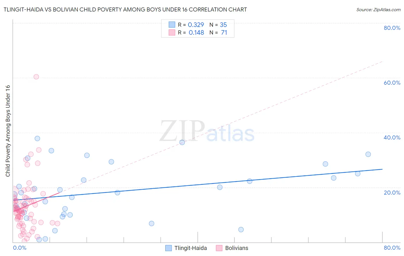 Tlingit-Haida vs Bolivian Child Poverty Among Boys Under 16