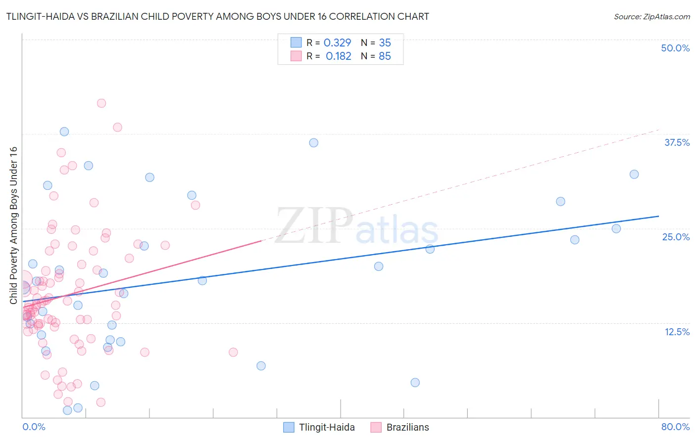 Tlingit-Haida vs Brazilian Child Poverty Among Boys Under 16