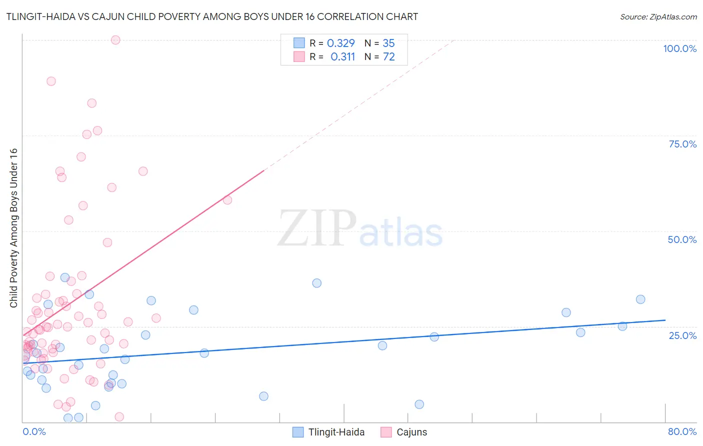 Tlingit-Haida vs Cajun Child Poverty Among Boys Under 16