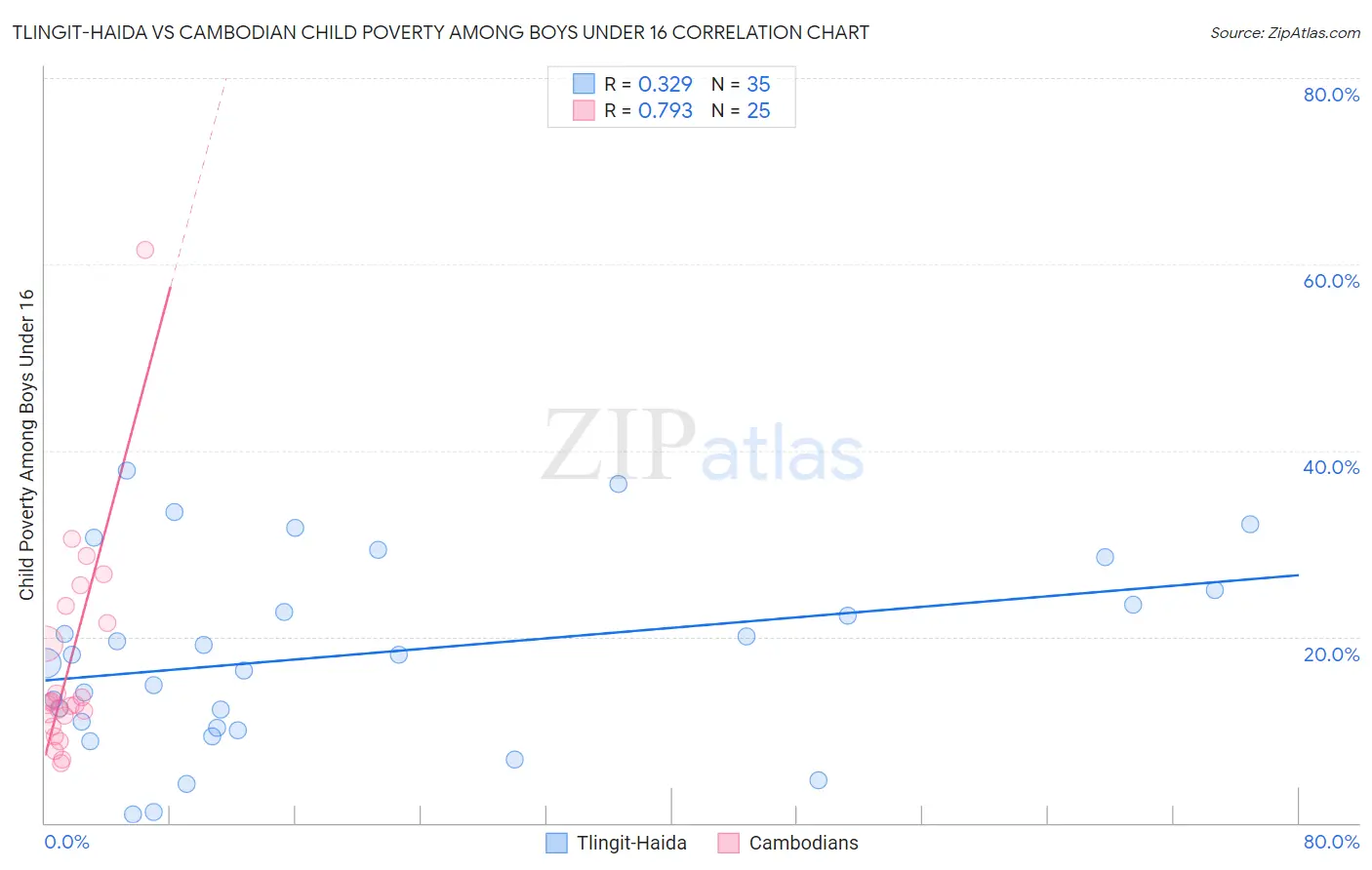 Tlingit-Haida vs Cambodian Child Poverty Among Boys Under 16