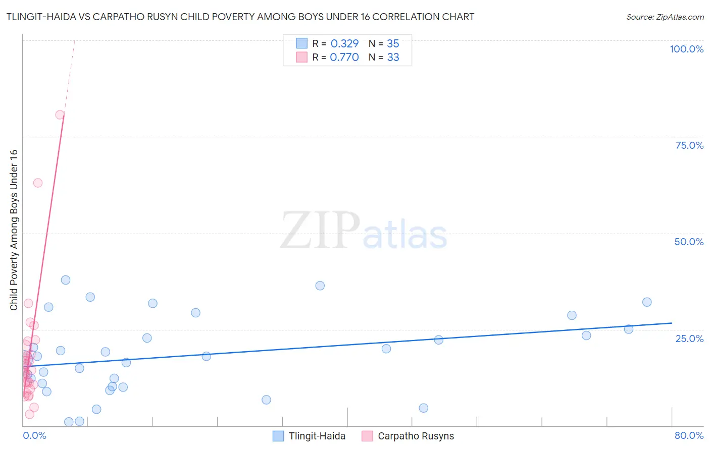 Tlingit-Haida vs Carpatho Rusyn Child Poverty Among Boys Under 16