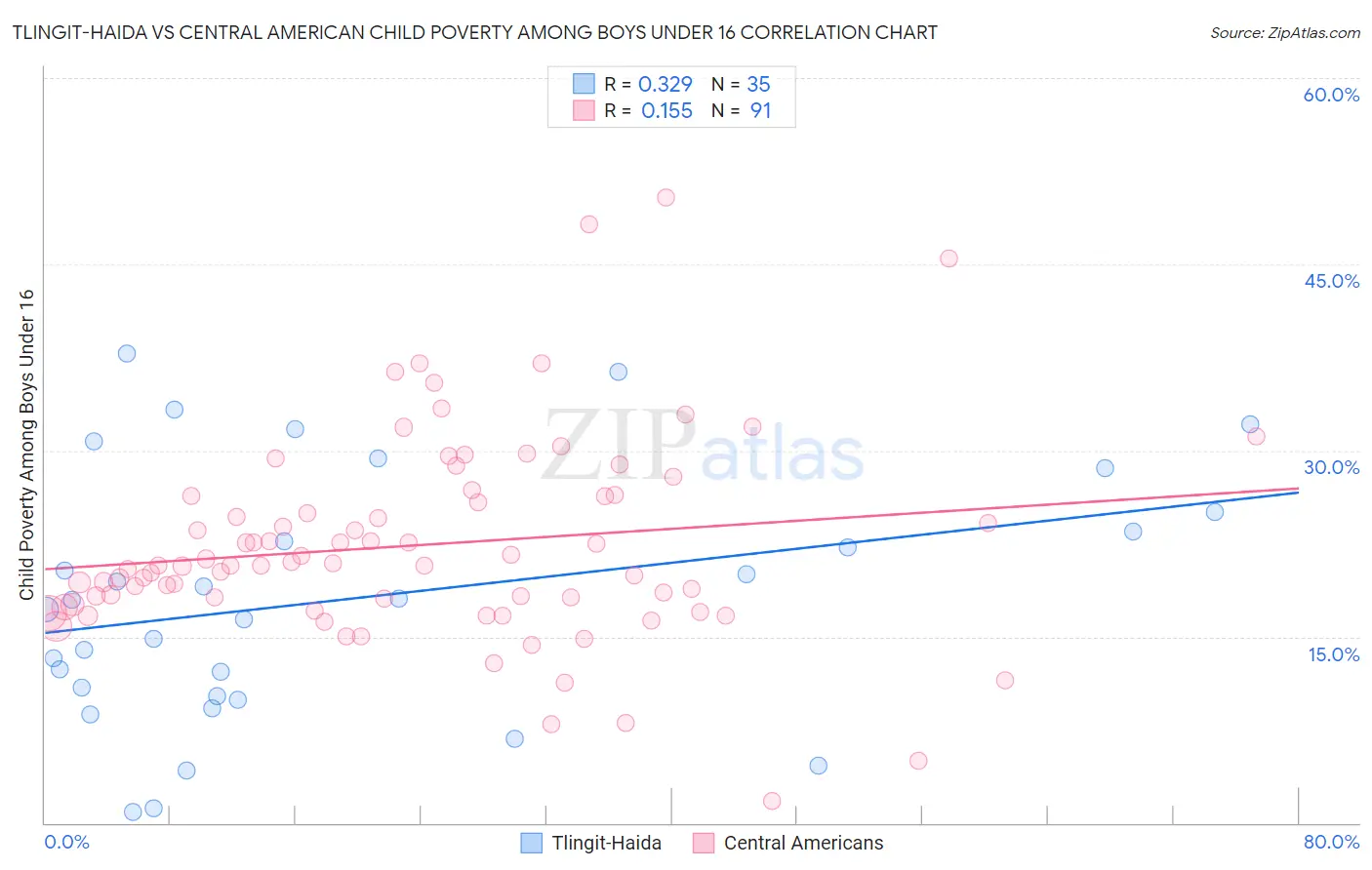 Tlingit-Haida vs Central American Child Poverty Among Boys Under 16