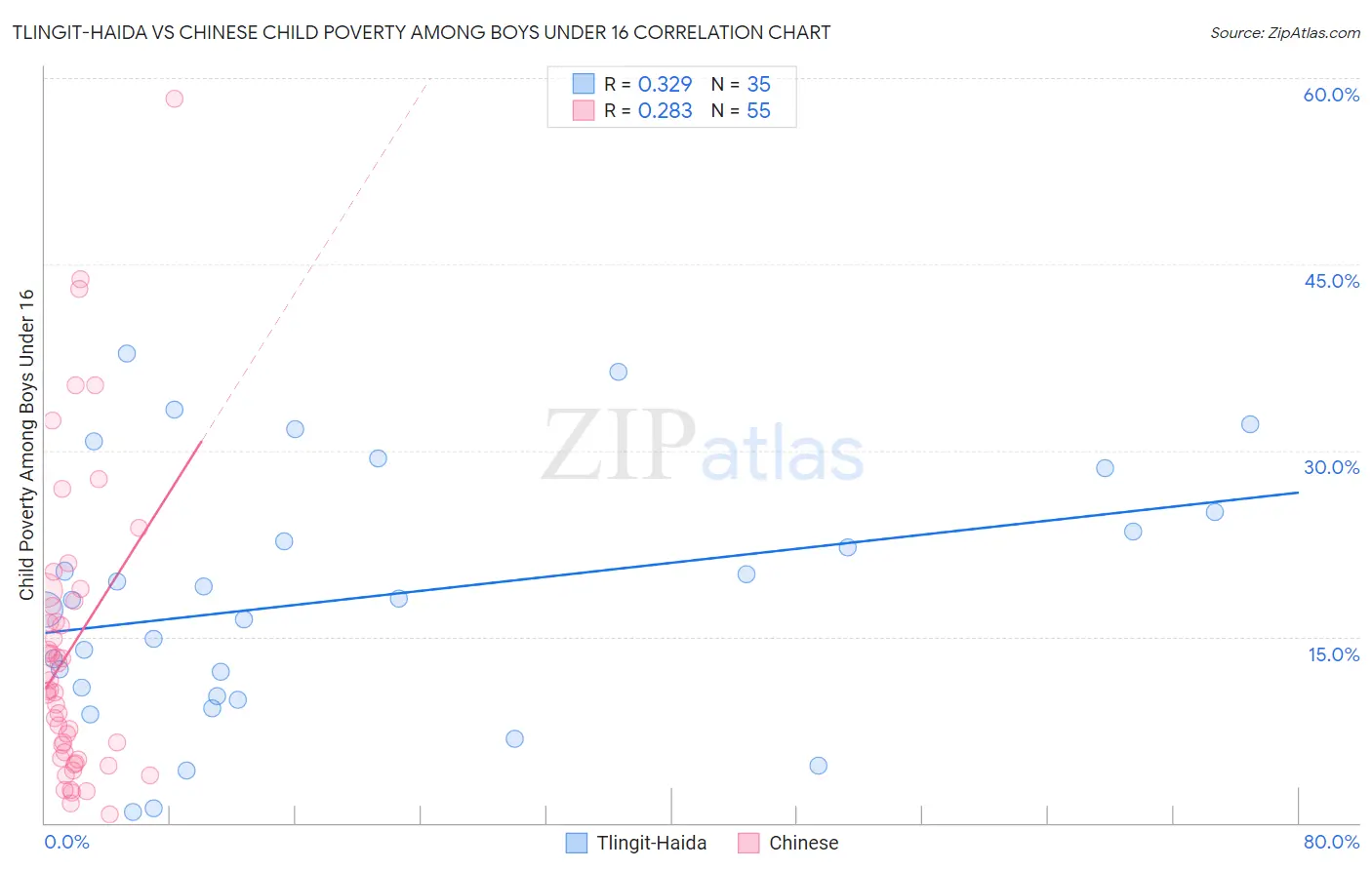 Tlingit-Haida vs Chinese Child Poverty Among Boys Under 16