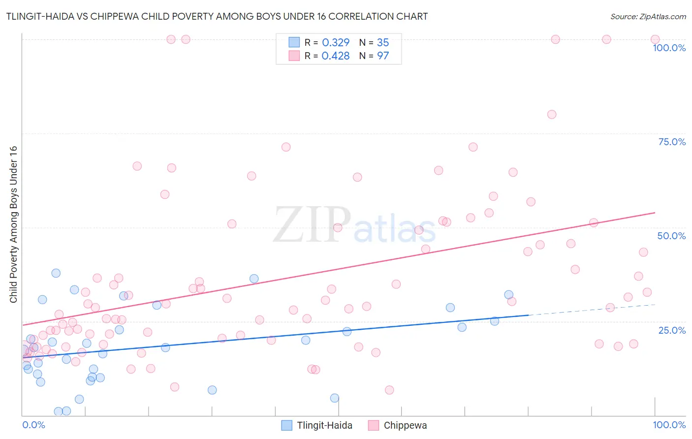 Tlingit-Haida vs Chippewa Child Poverty Among Boys Under 16