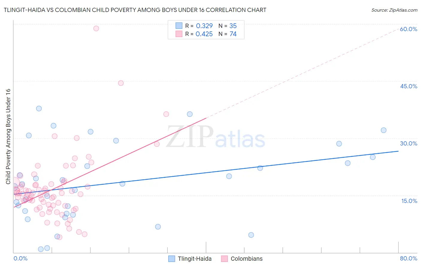 Tlingit-Haida vs Colombian Child Poverty Among Boys Under 16