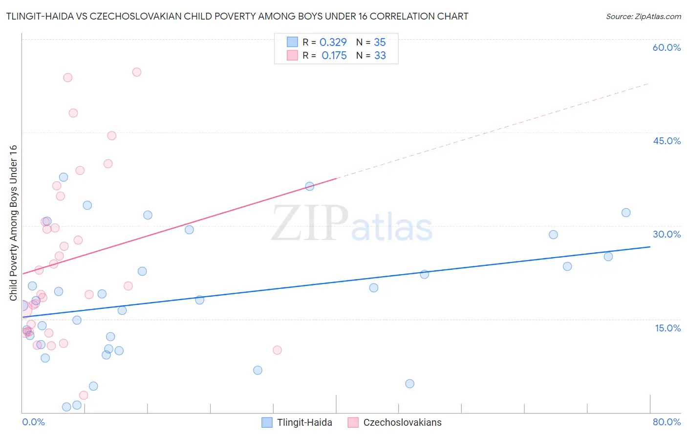 Tlingit-Haida vs Czechoslovakian Child Poverty Among Boys Under 16