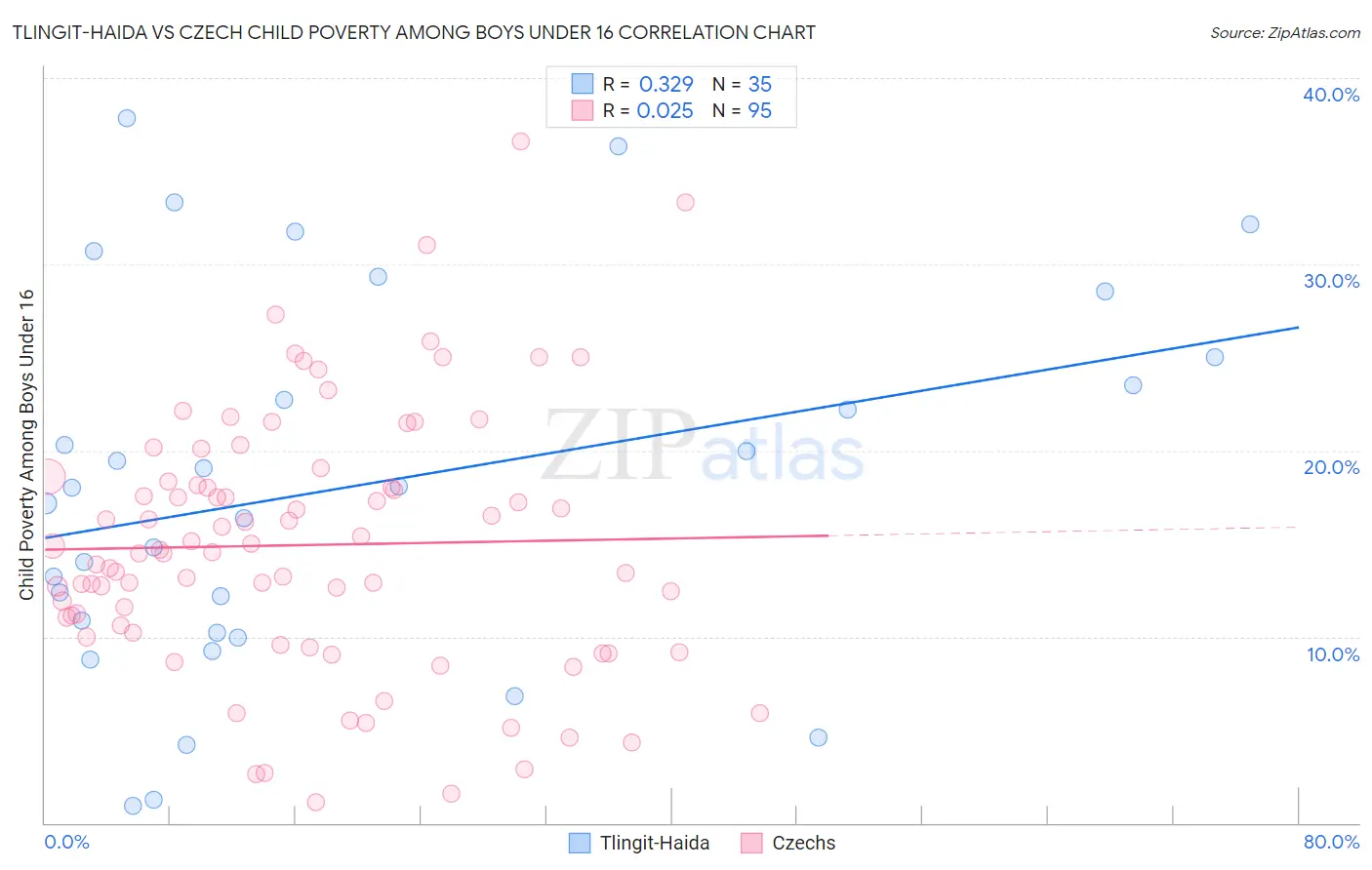 Tlingit-Haida vs Czech Child Poverty Among Boys Under 16