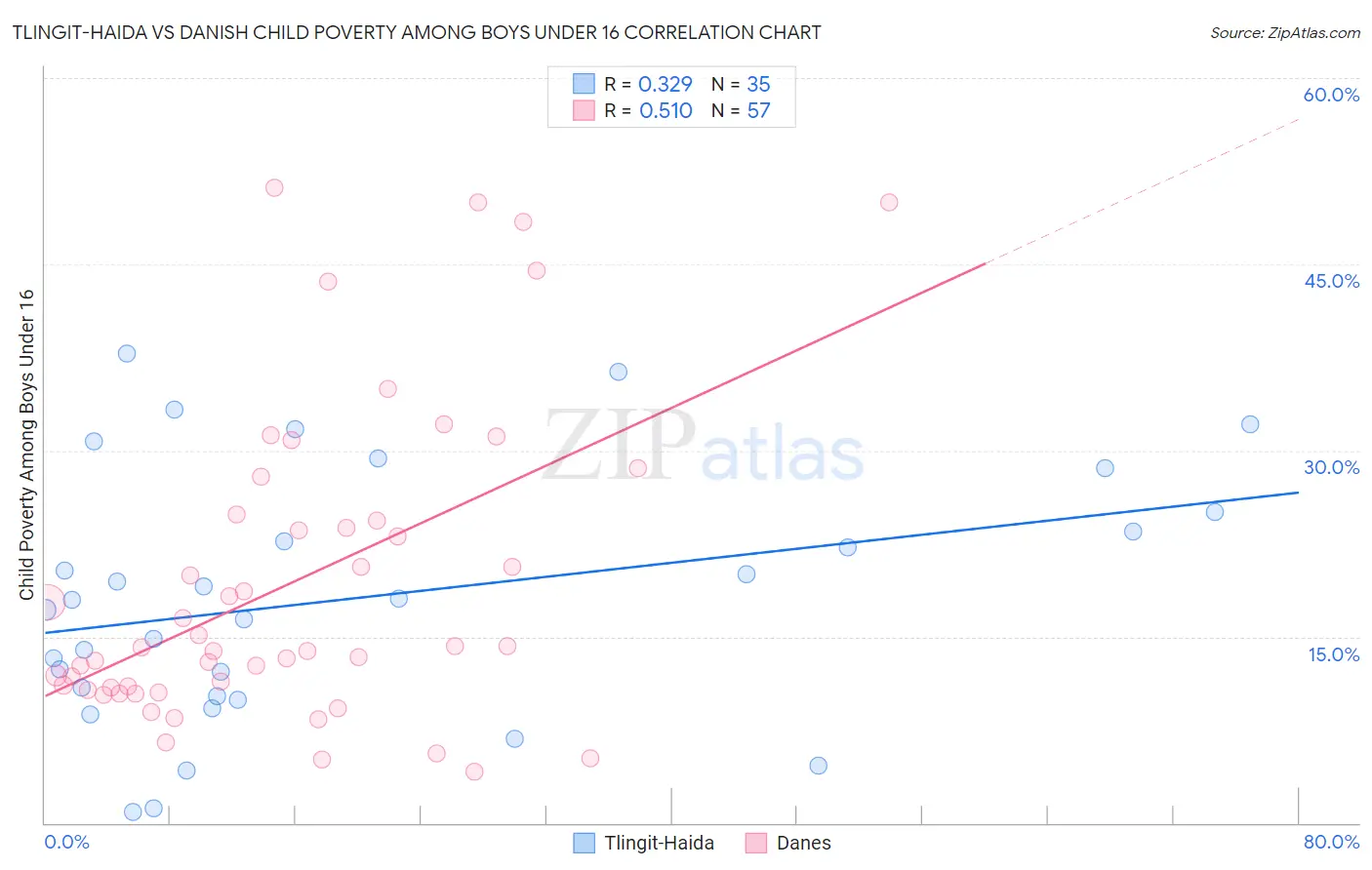 Tlingit-Haida vs Danish Child Poverty Among Boys Under 16