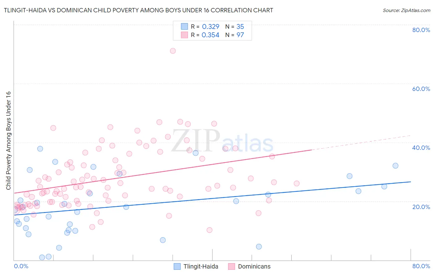 Tlingit-Haida vs Dominican Child Poverty Among Boys Under 16