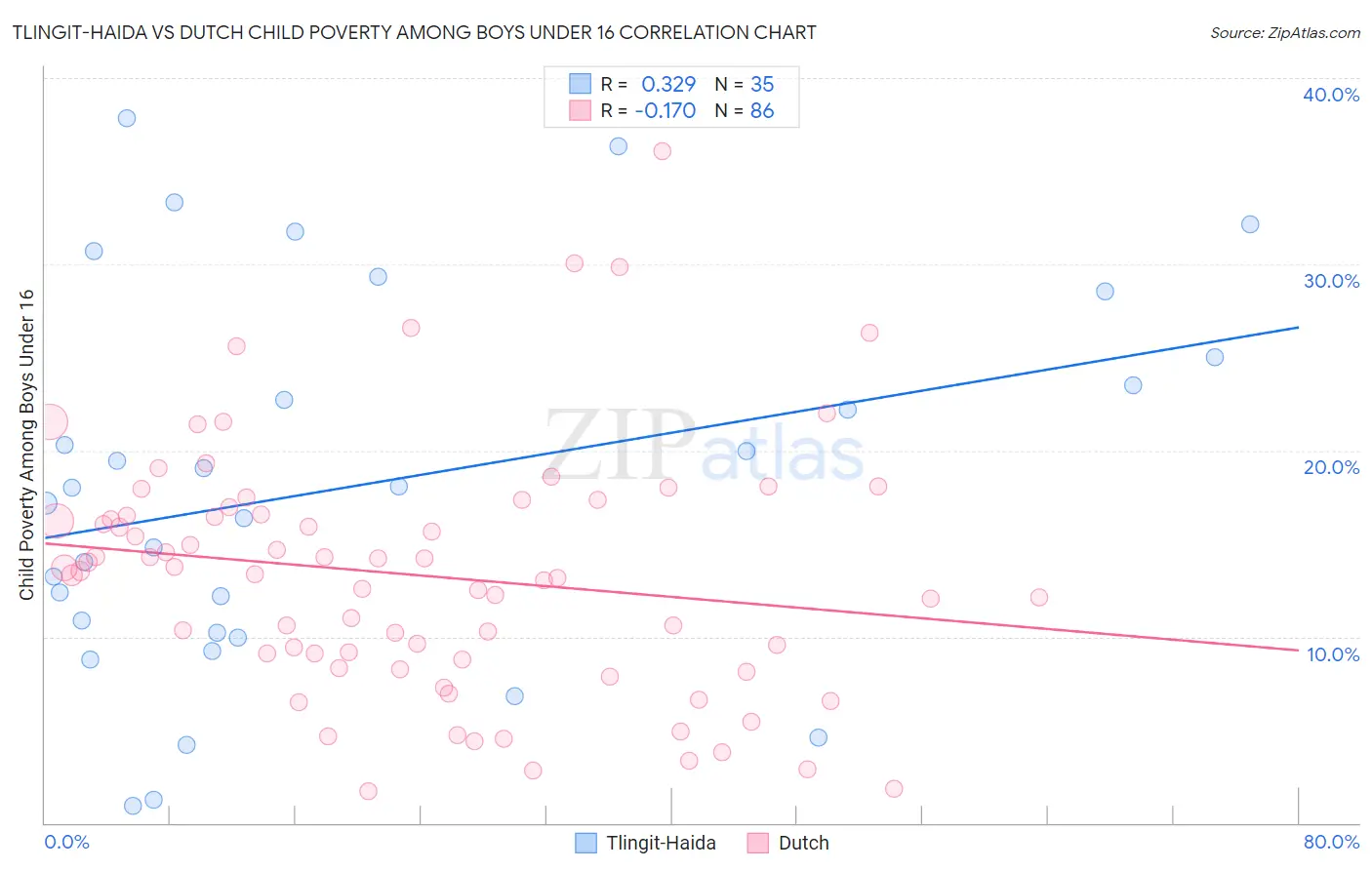 Tlingit-Haida vs Dutch Child Poverty Among Boys Under 16