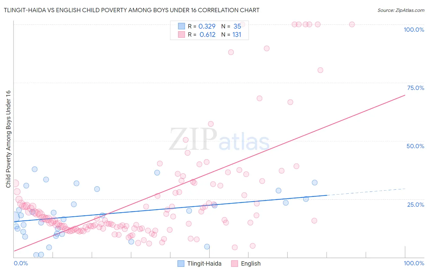 Tlingit-Haida vs English Child Poverty Among Boys Under 16