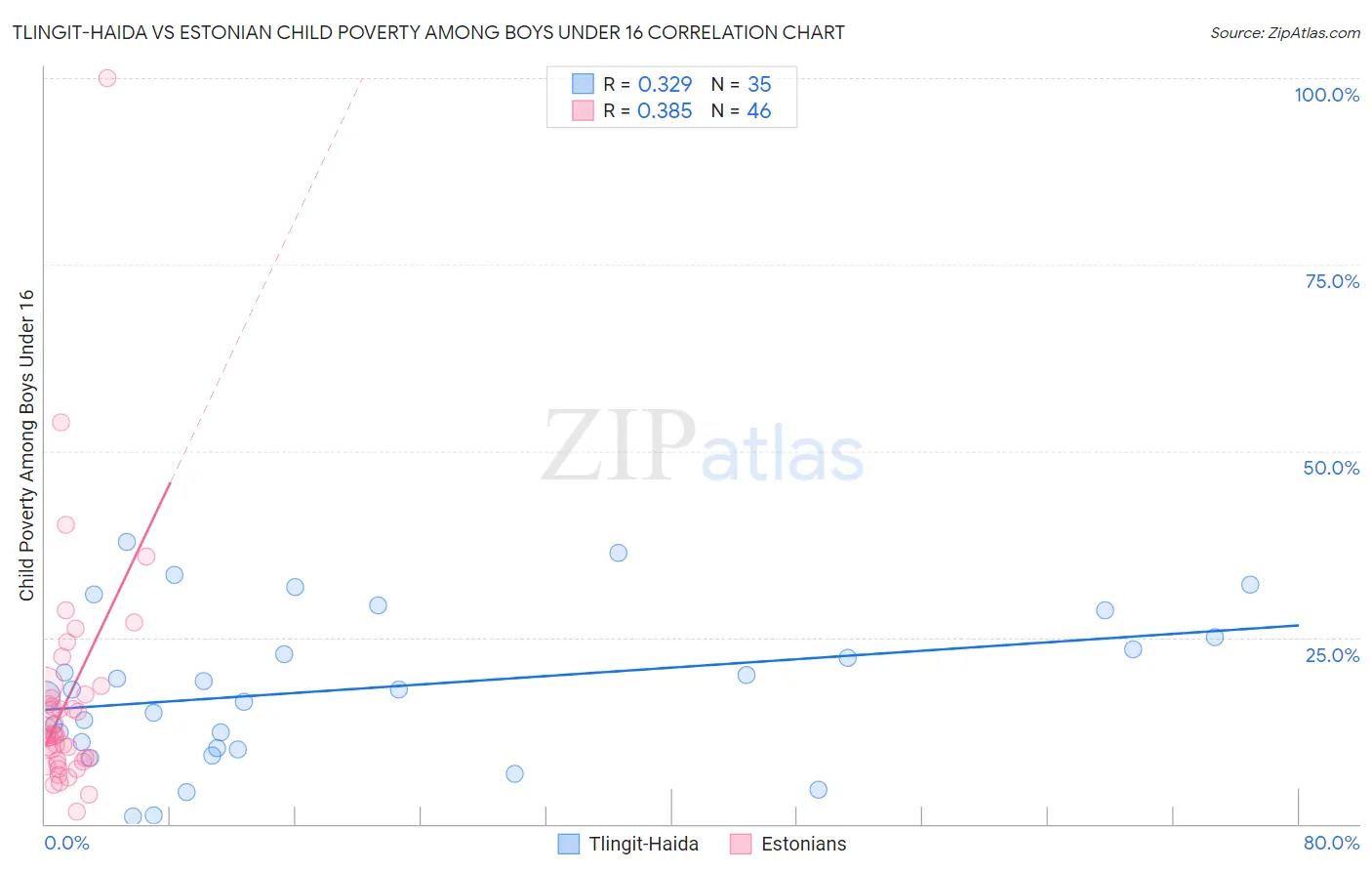 Tlingit-Haida vs Estonian Child Poverty Among Boys Under 16