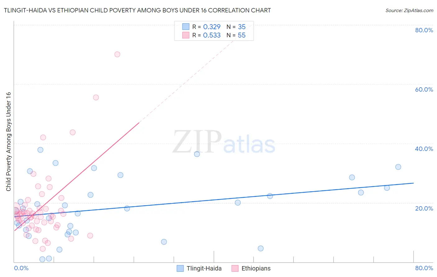 Tlingit-Haida vs Ethiopian Child Poverty Among Boys Under 16