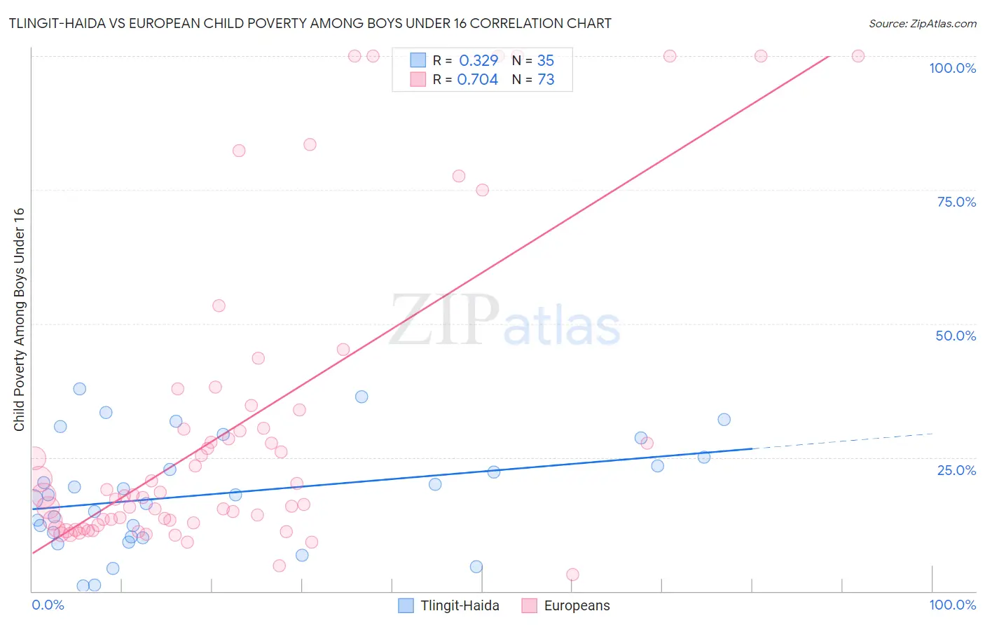 Tlingit-Haida vs European Child Poverty Among Boys Under 16
