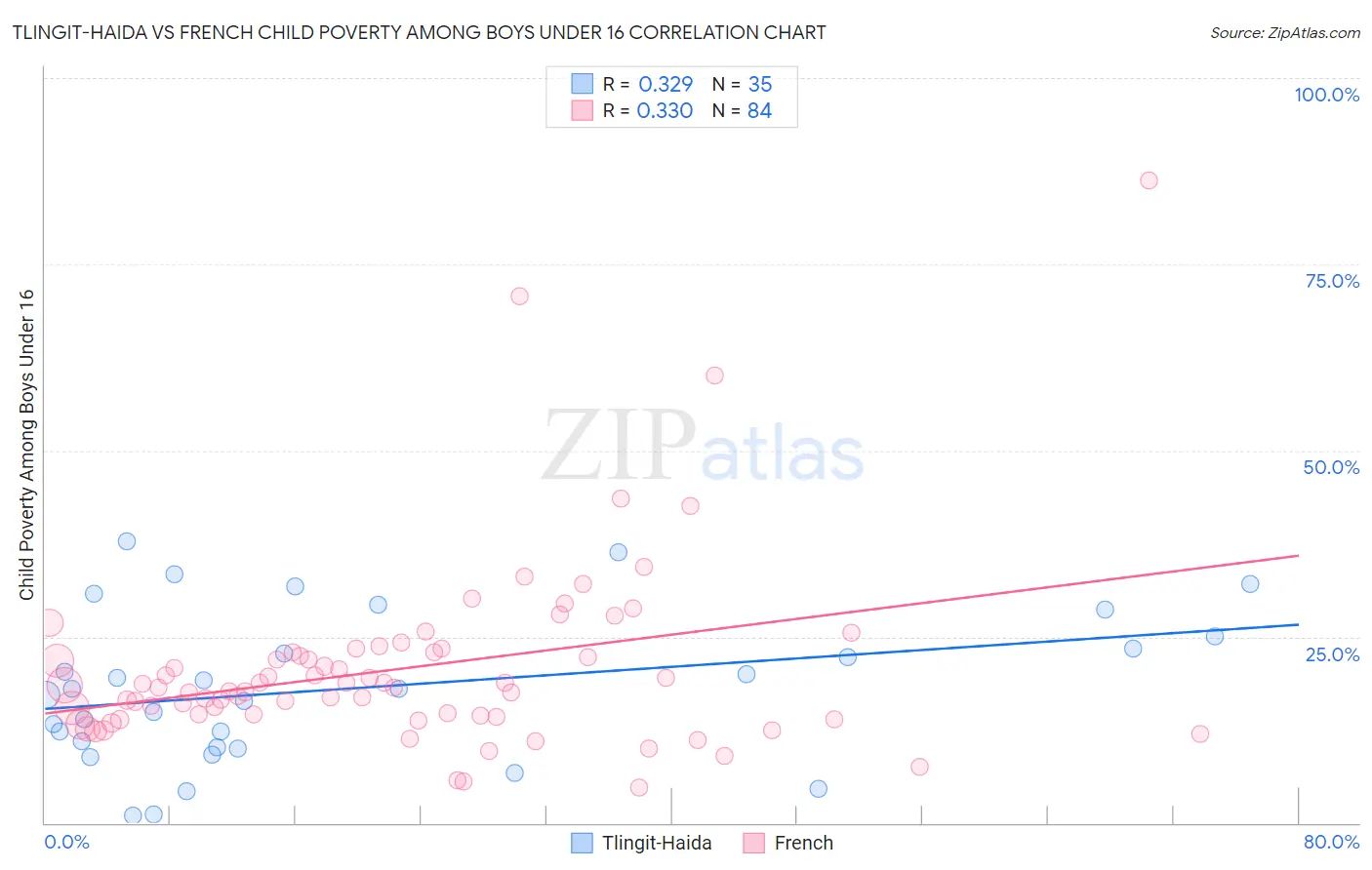 Tlingit-Haida vs French Child Poverty Among Boys Under 16