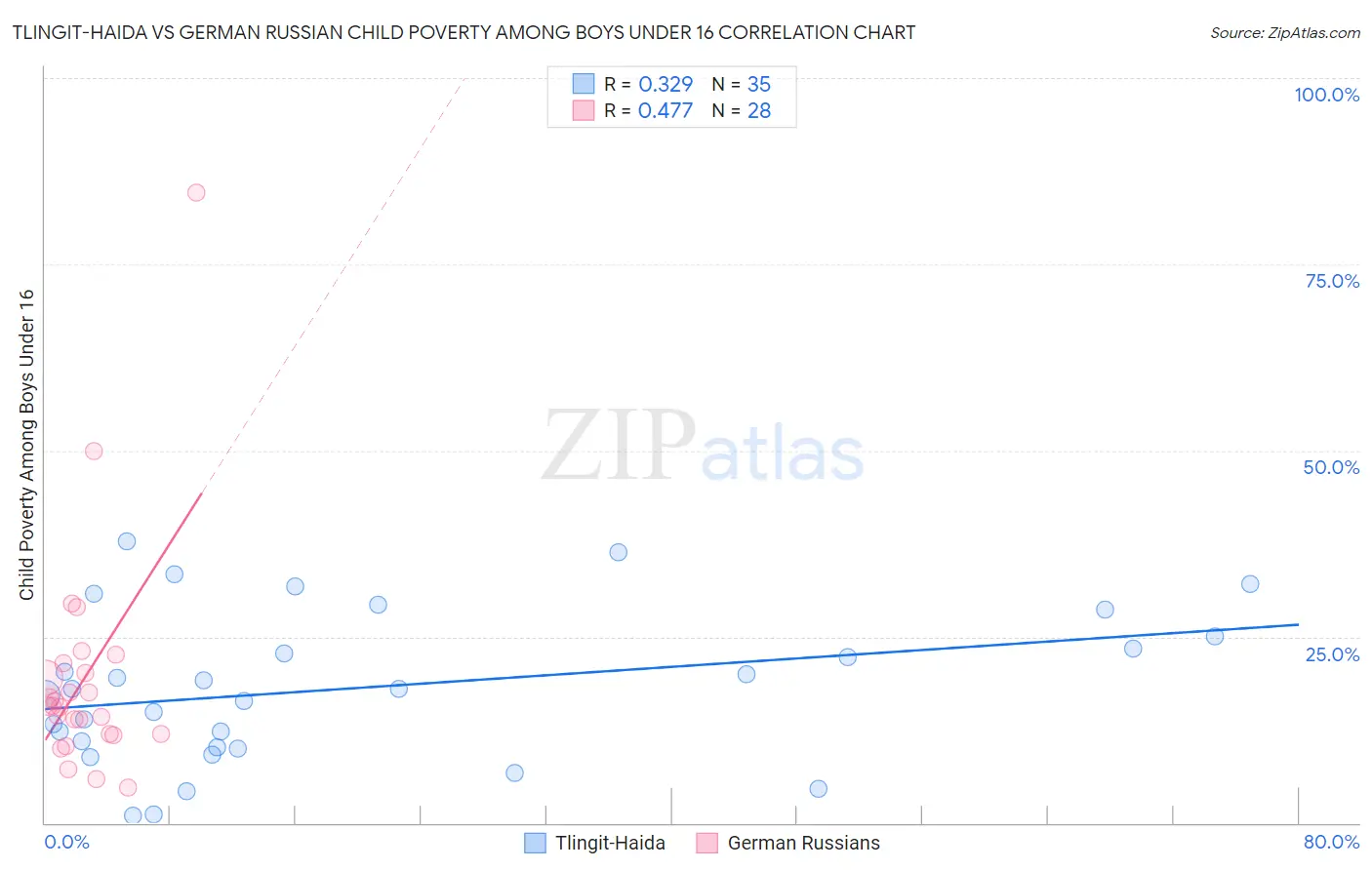 Tlingit-Haida vs German Russian Child Poverty Among Boys Under 16