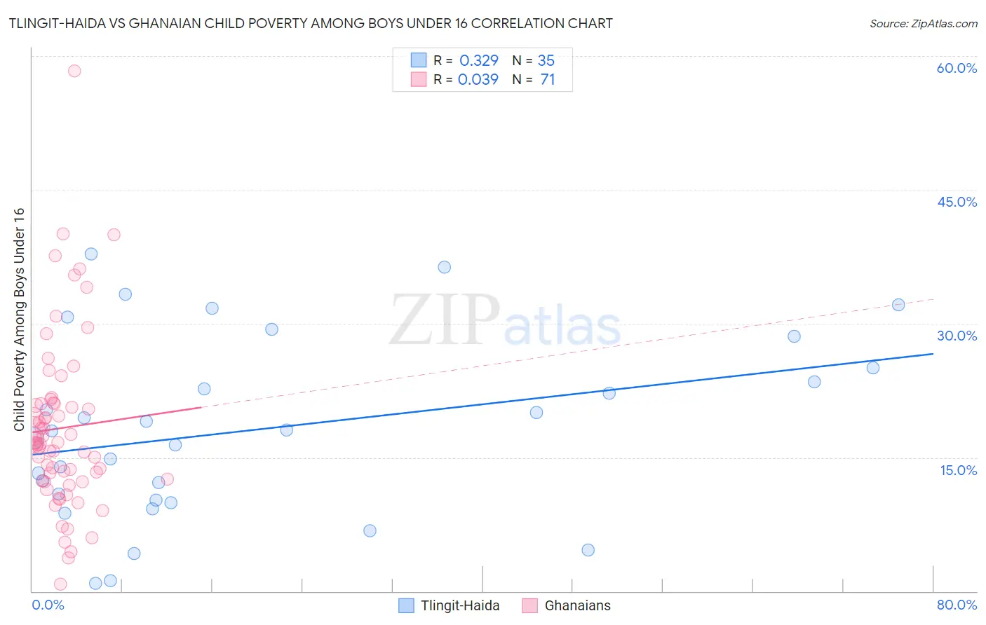 Tlingit-Haida vs Ghanaian Child Poverty Among Boys Under 16