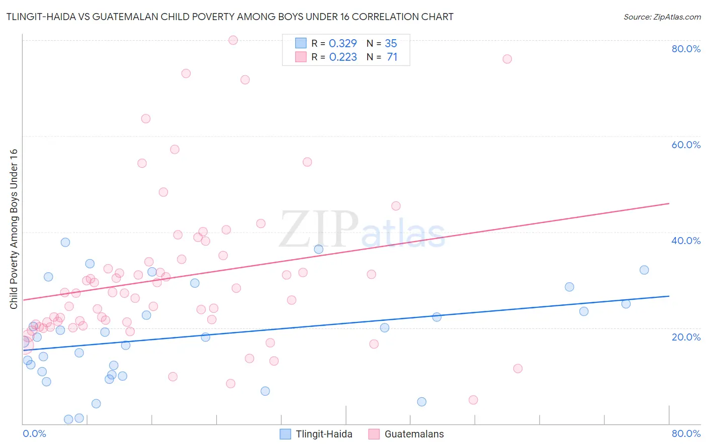 Tlingit-Haida vs Guatemalan Child Poverty Among Boys Under 16