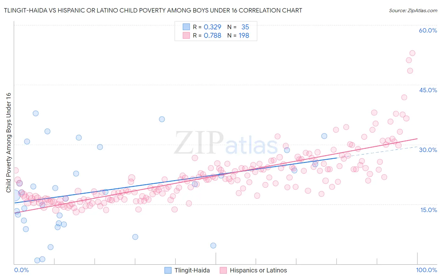 Tlingit-Haida vs Hispanic or Latino Child Poverty Among Boys Under 16
