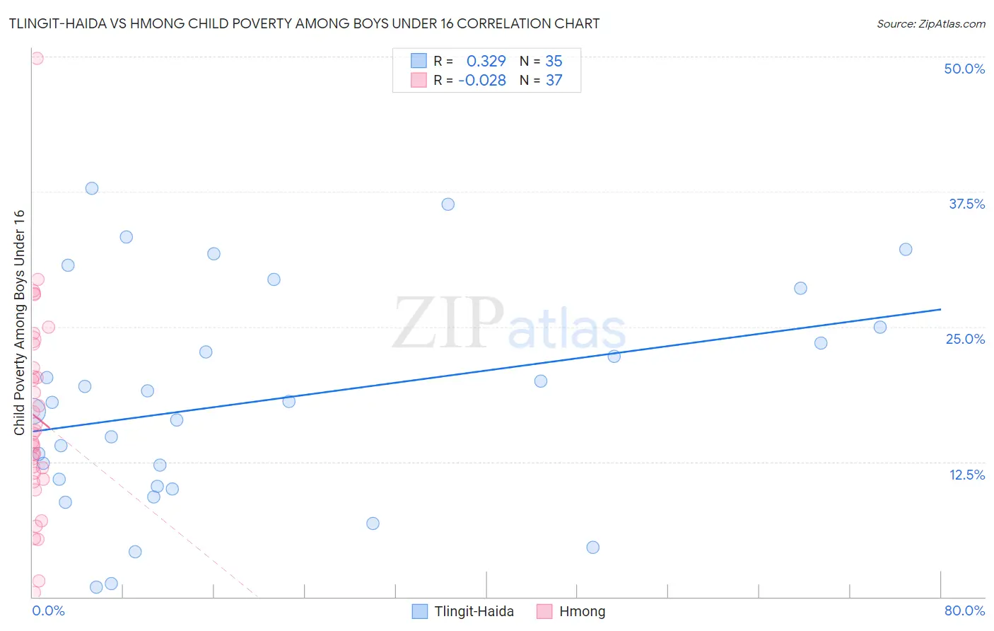 Tlingit-Haida vs Hmong Child Poverty Among Boys Under 16