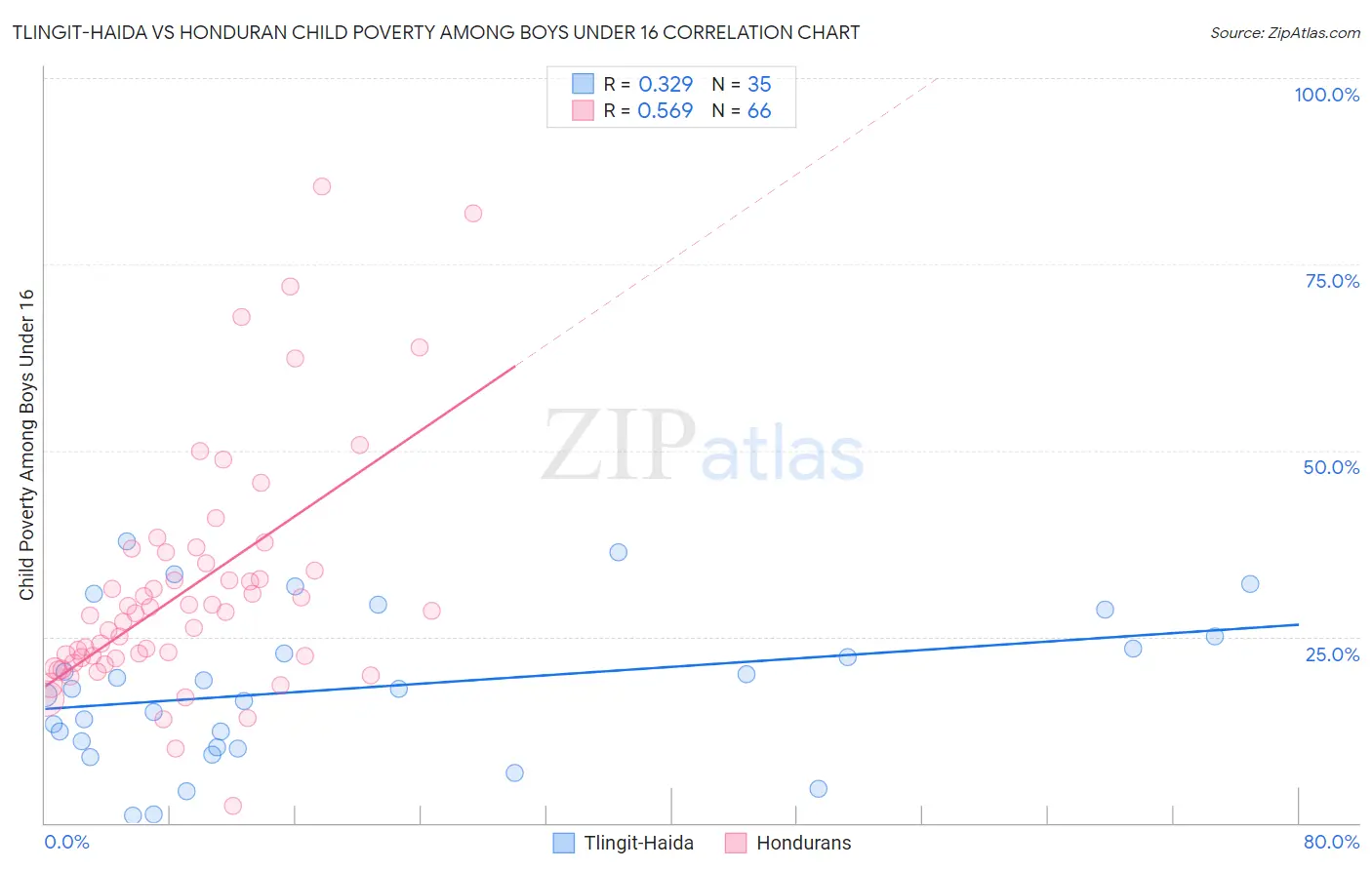 Tlingit-Haida vs Honduran Child Poverty Among Boys Under 16