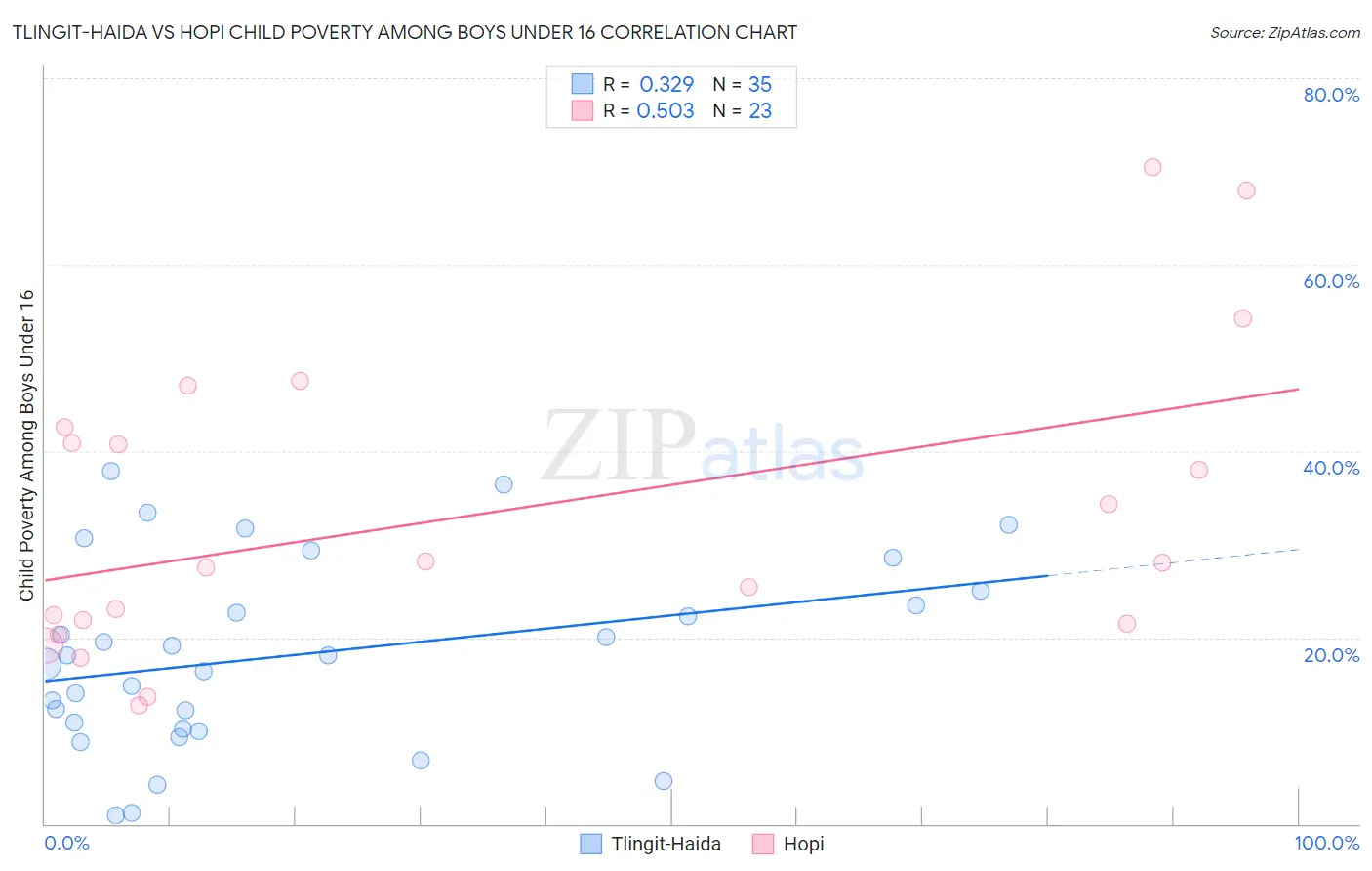 Tlingit-Haida vs Hopi Child Poverty Among Boys Under 16