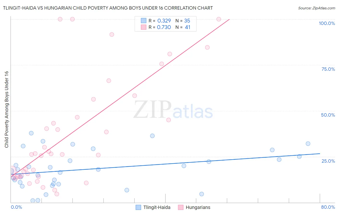 Tlingit-Haida vs Hungarian Child Poverty Among Boys Under 16