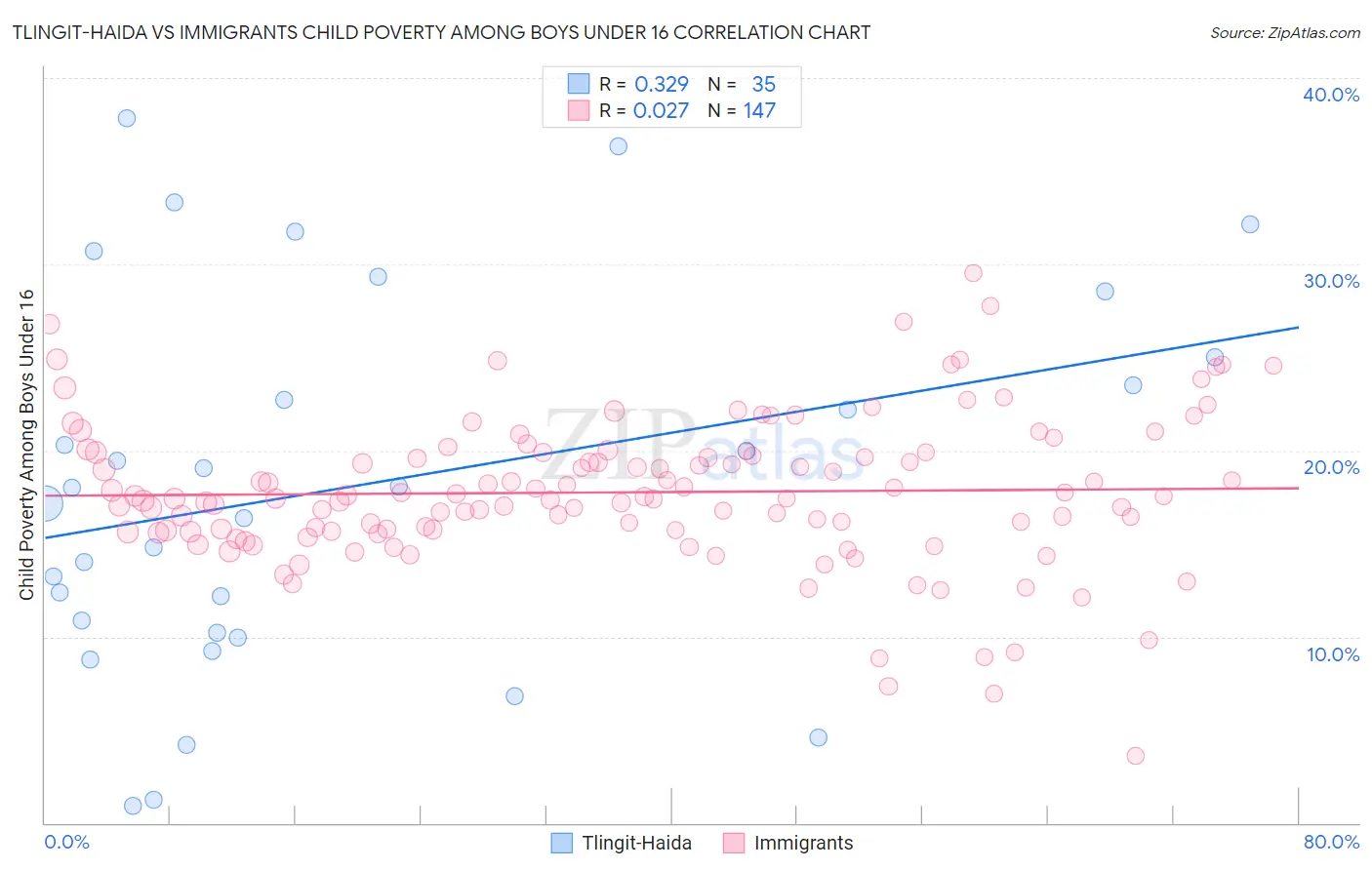 Tlingit-Haida vs Immigrants Child Poverty Among Boys Under 16