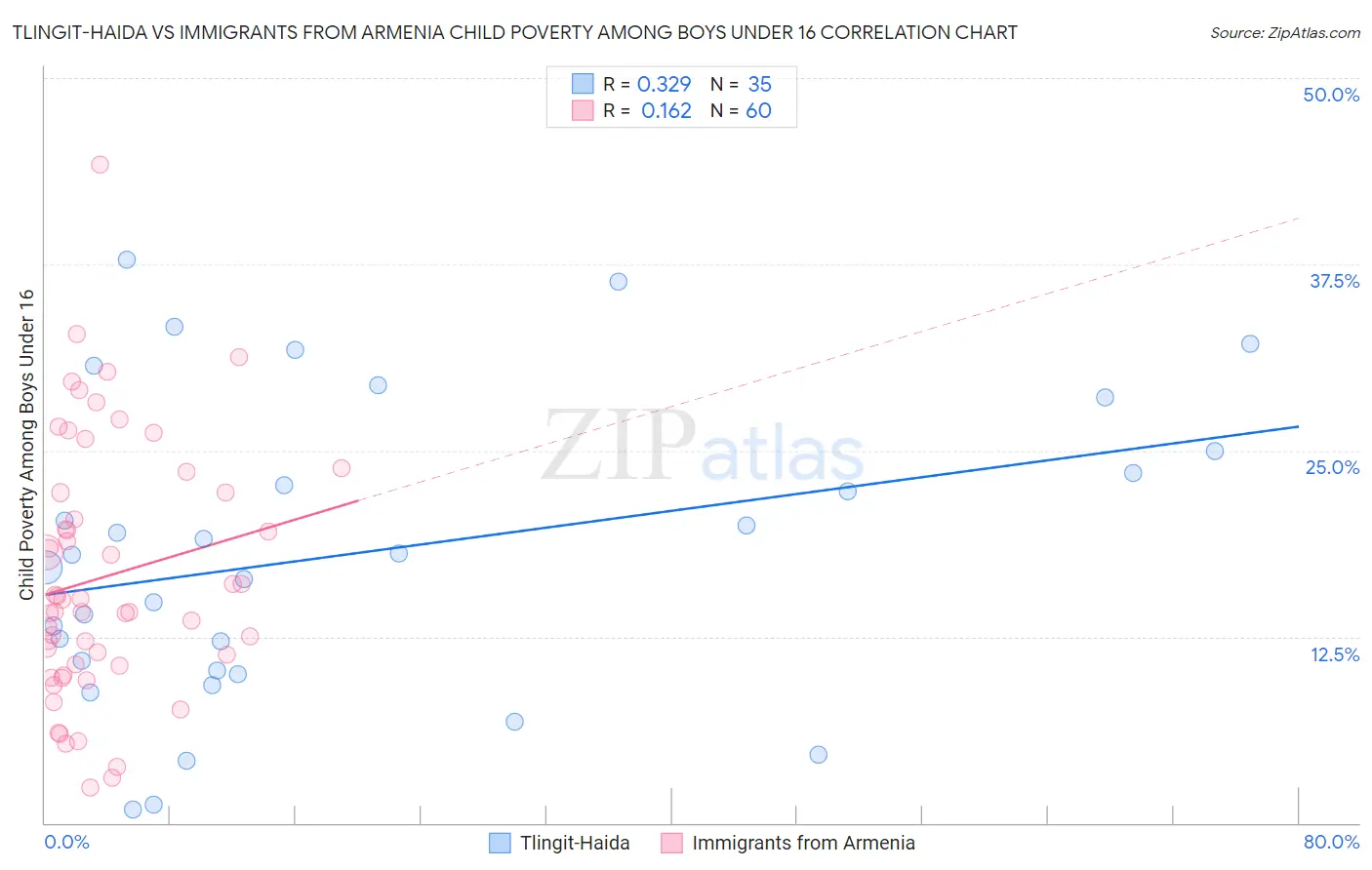 Tlingit-Haida vs Immigrants from Armenia Child Poverty Among Boys Under 16