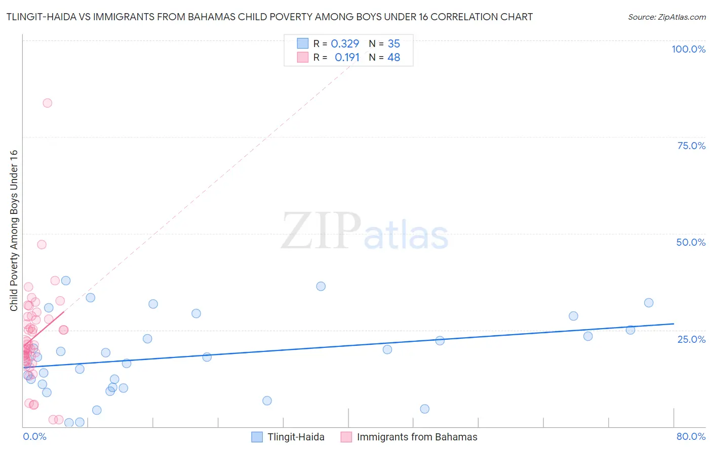 Tlingit-Haida vs Immigrants from Bahamas Child Poverty Among Boys Under 16