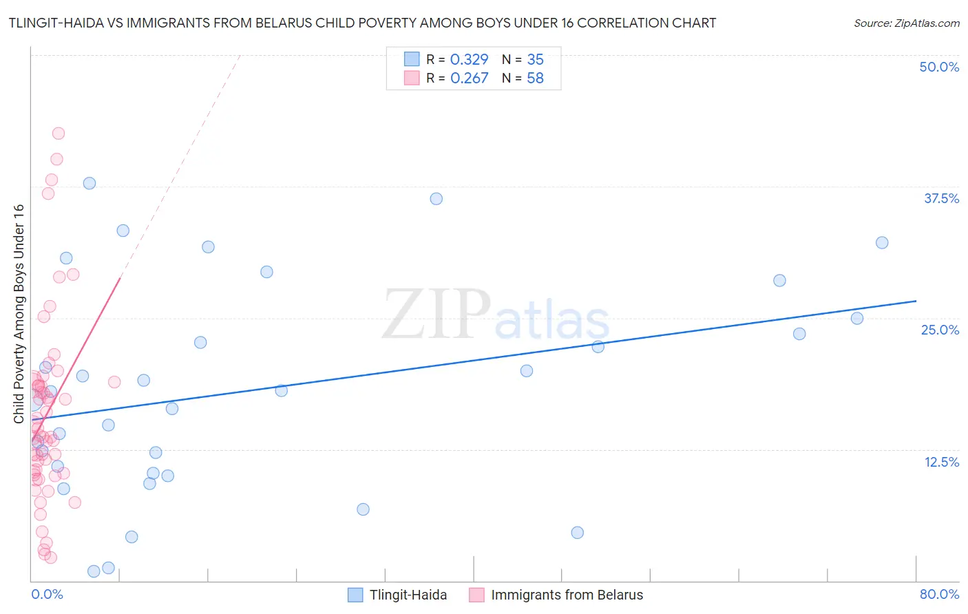Tlingit-Haida vs Immigrants from Belarus Child Poverty Among Boys Under 16