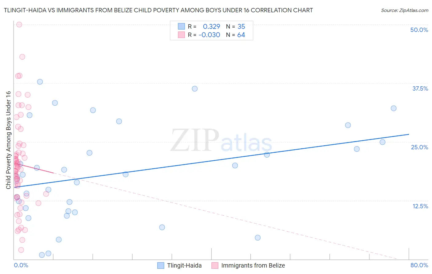 Tlingit-Haida vs Immigrants from Belize Child Poverty Among Boys Under 16