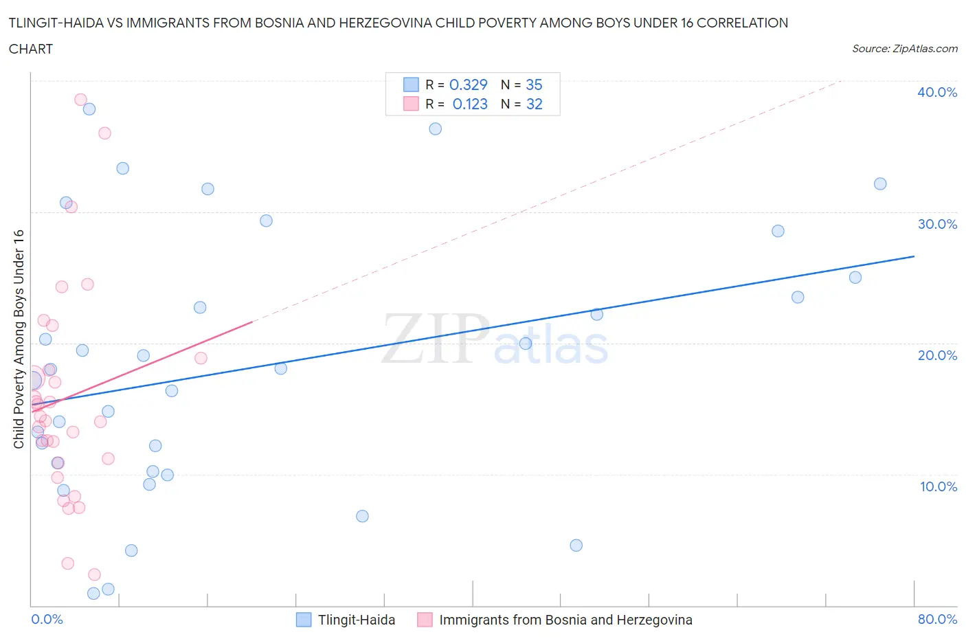 Tlingit-Haida vs Immigrants from Bosnia and Herzegovina Child Poverty Among Boys Under 16