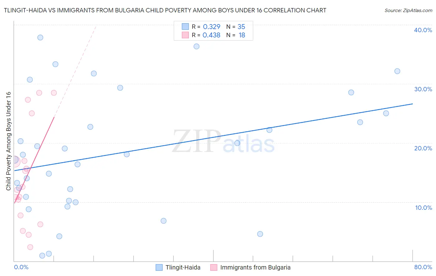 Tlingit-Haida vs Immigrants from Bulgaria Child Poverty Among Boys Under 16