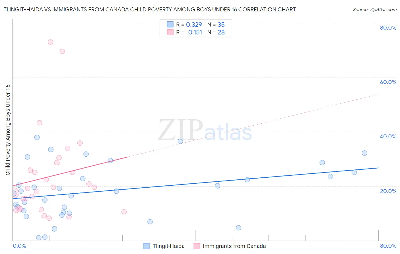 Tlingit-Haida vs Immigrants from Canada Child Poverty Among Boys Under 16