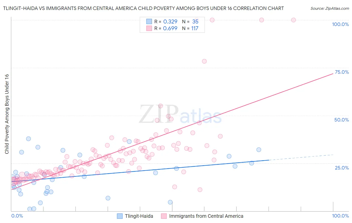 Tlingit-Haida vs Immigrants from Central America Child Poverty Among Boys Under 16