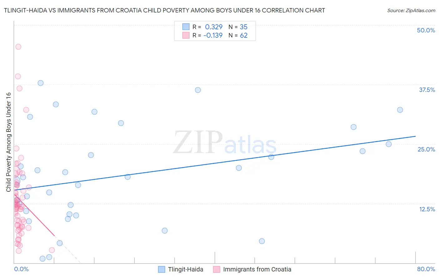 Tlingit-Haida vs Immigrants from Croatia Child Poverty Among Boys Under 16