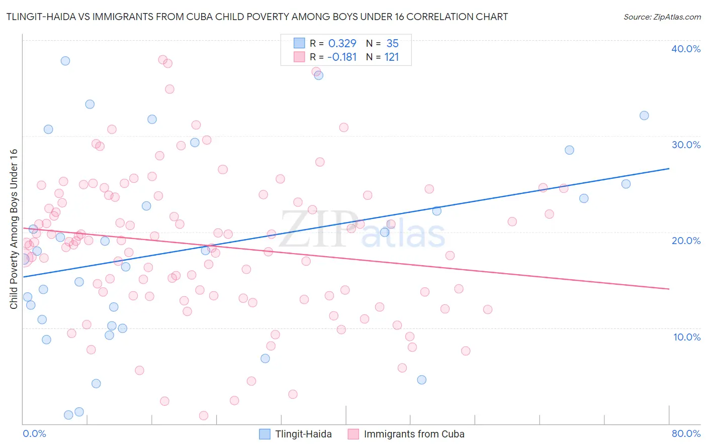 Tlingit-Haida vs Immigrants from Cuba Child Poverty Among Boys Under 16