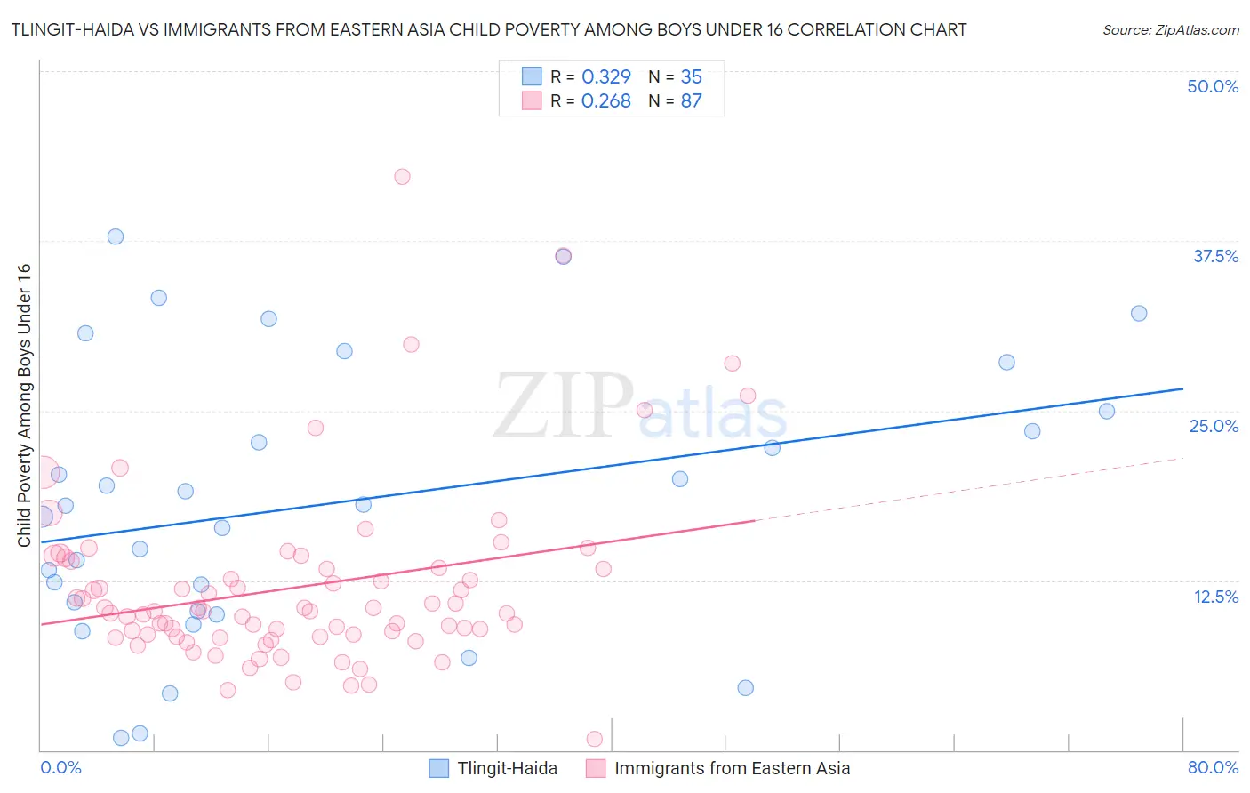 Tlingit-Haida vs Immigrants from Eastern Asia Child Poverty Among Boys Under 16